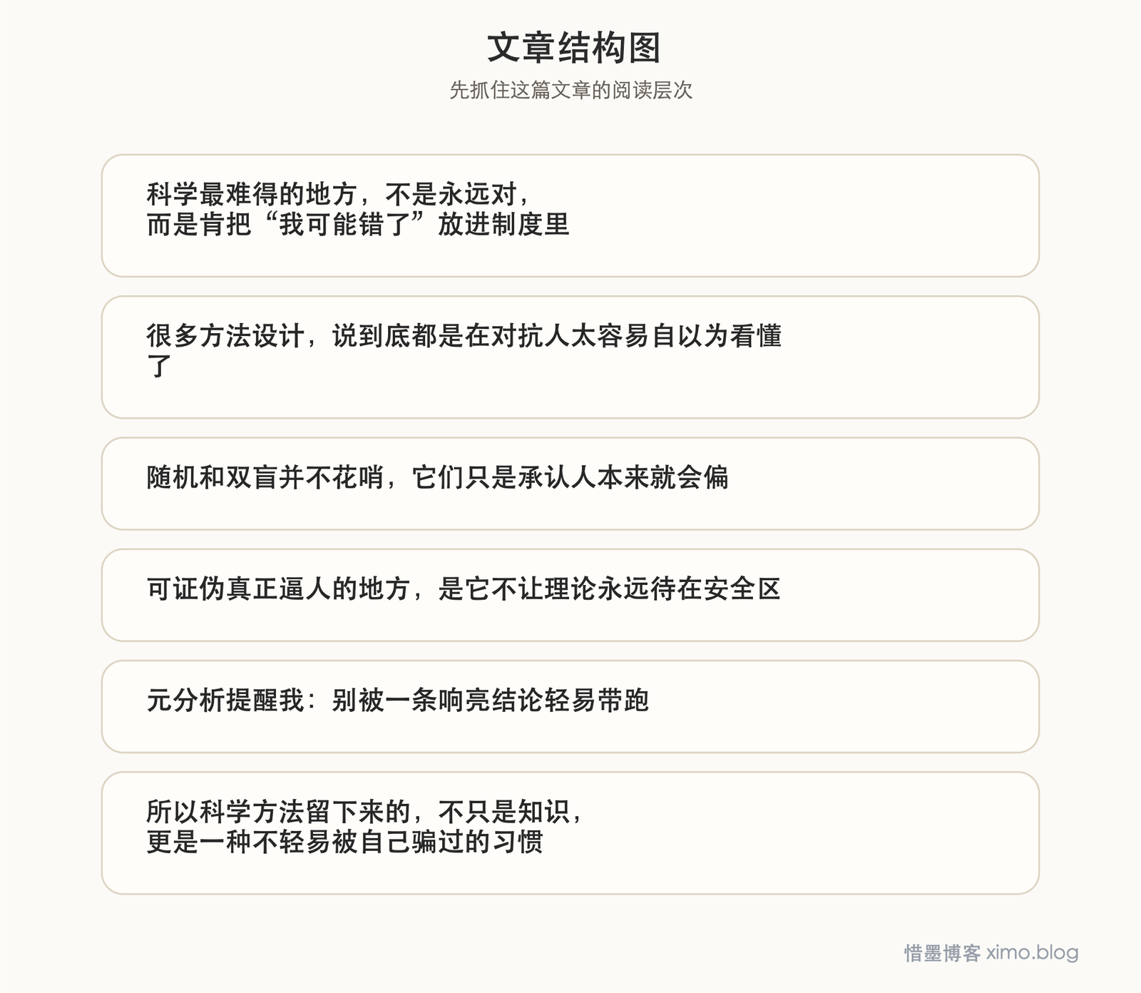 科学方法真正重要的,是让人少犯错并不断修正 文章结构图