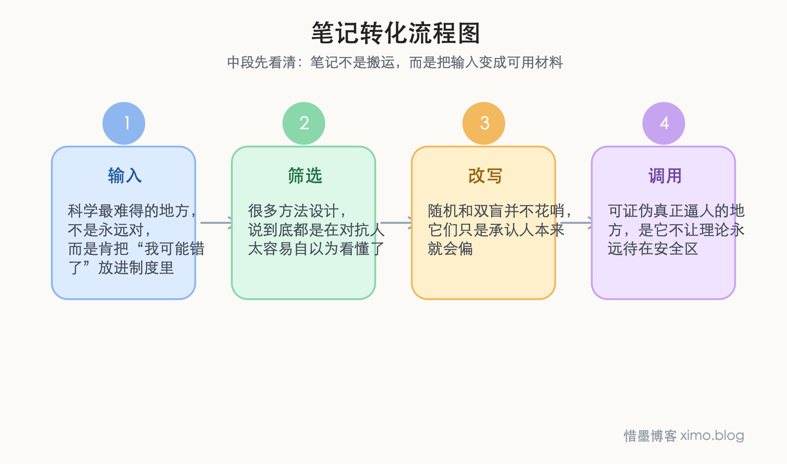 科学方法真正重要的,是让人少犯错并不断修正 笔记转化流程图