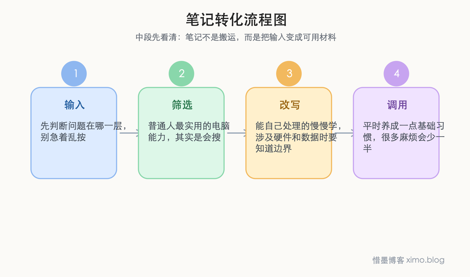 电脑出问题时，比技巧更重要的是判断、搜索和排查 笔记转化流程图