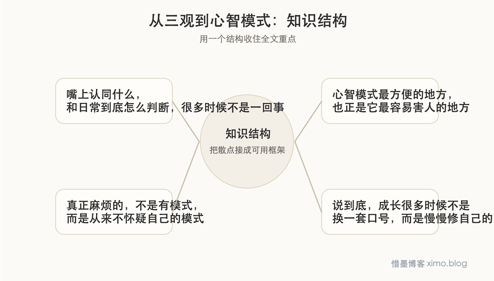从三观到心智模式 知识结构图