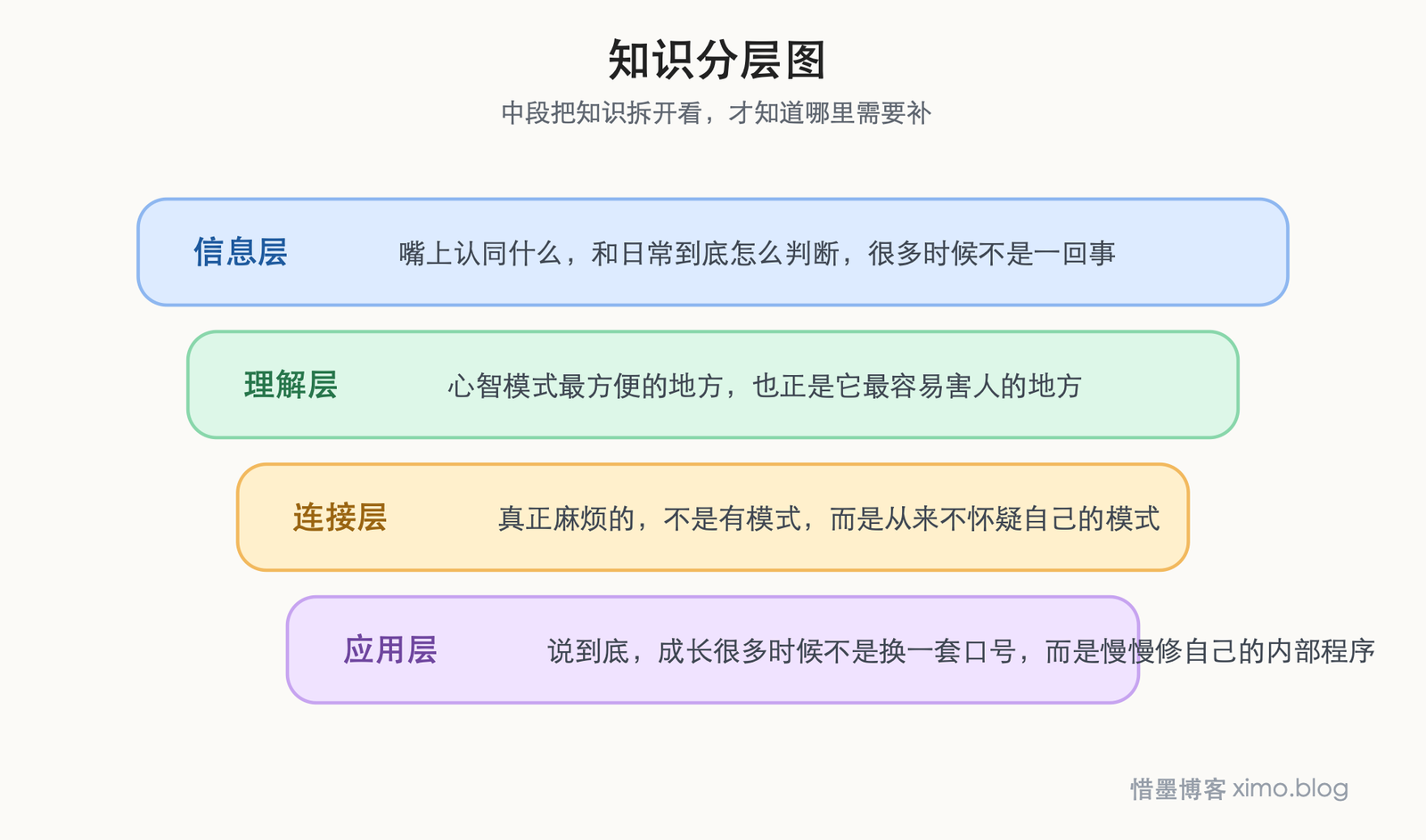 从三观到心智模式 知识分层图