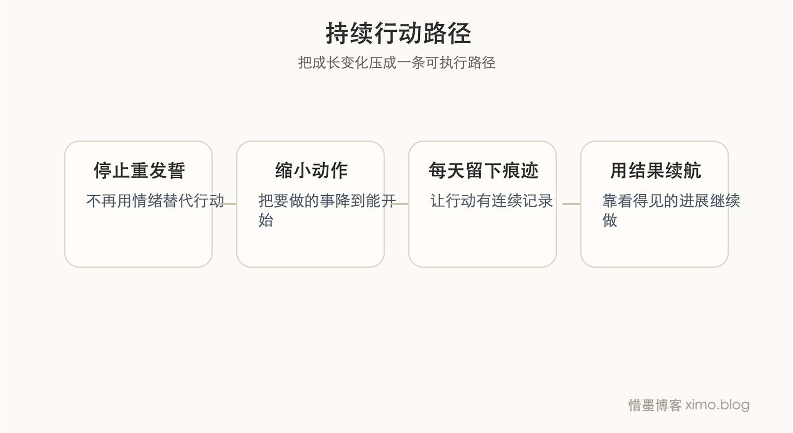 持续行动,比重新下决心更能改变一个人 成长路径图