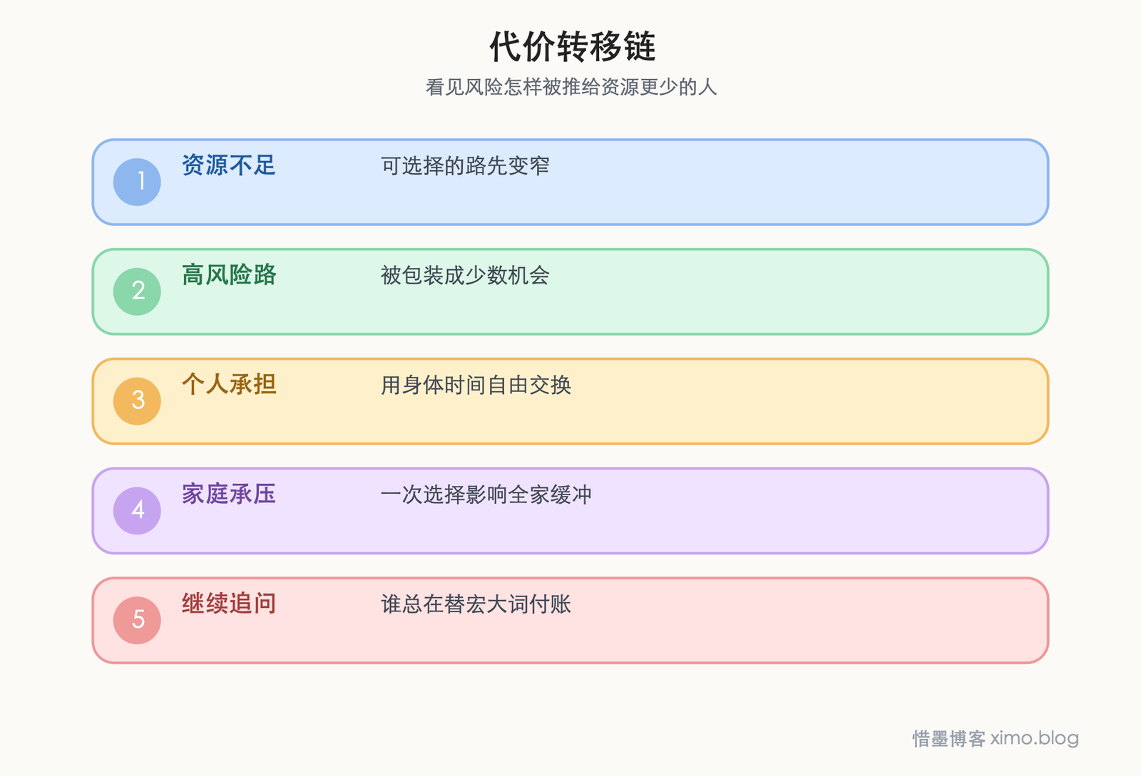 贫穷背后的代价 代价转移链