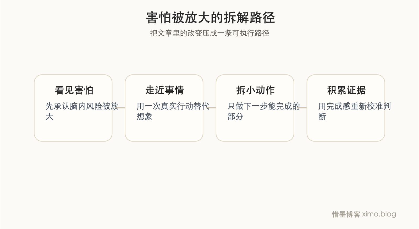很多害怕，都是在真正行动前被自己放大的 成长路径图