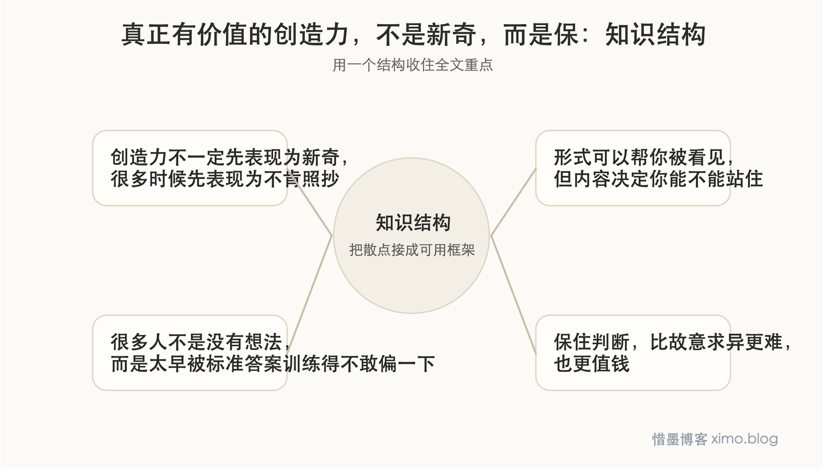 真正有价值的创造力，不是新奇，而是保住自己的判断 知识结构图