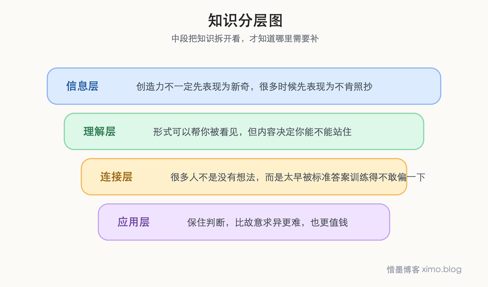 真正有价值的创造力，不是新奇，而是保住自己的判断 知识分层图