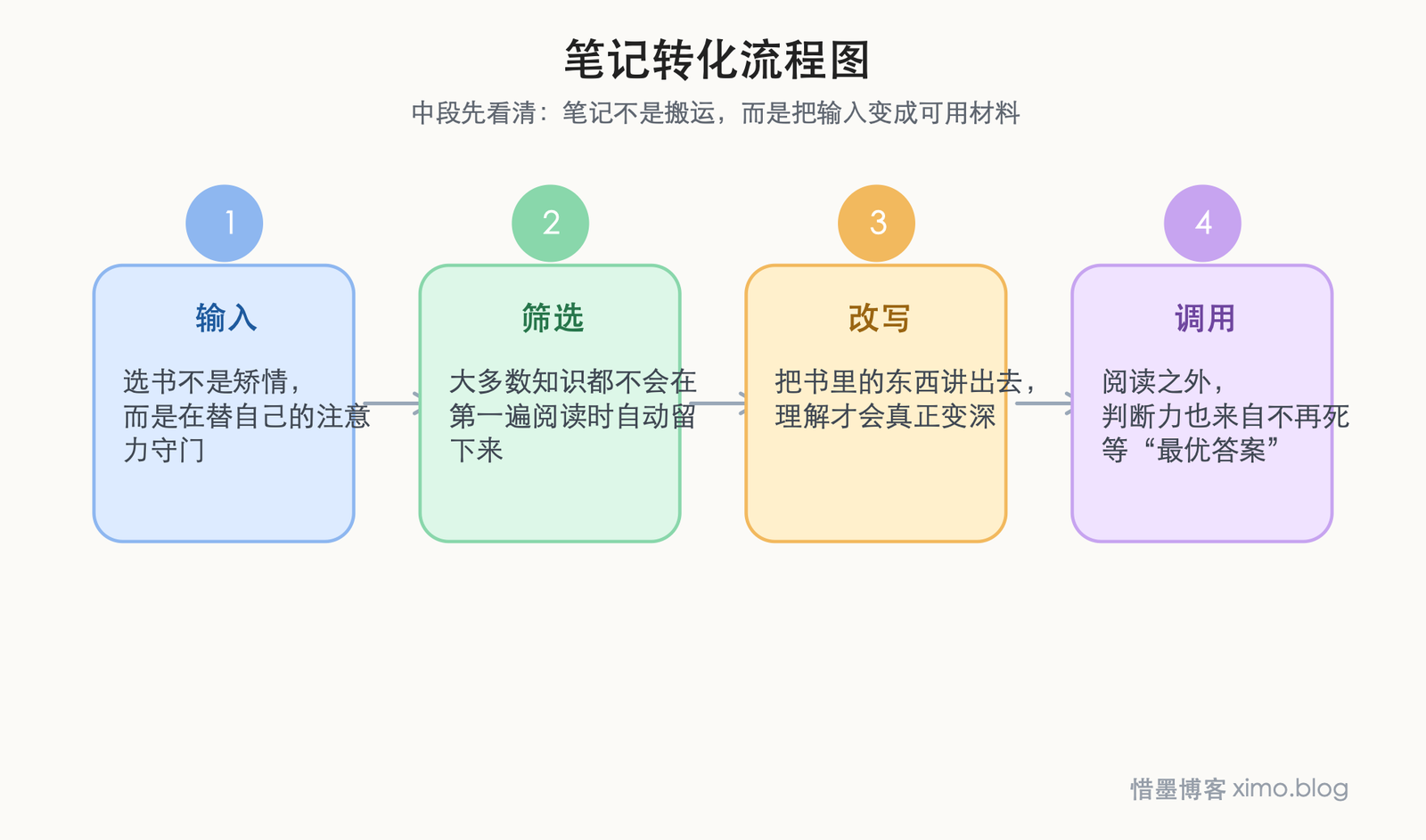 高质量阅读，靠的不是多看，而是挑着读、反复想、主动回顾 笔记转化流程图