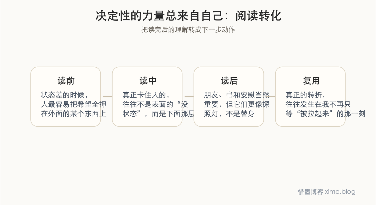决定性的力量总来自自己 阅读转化图