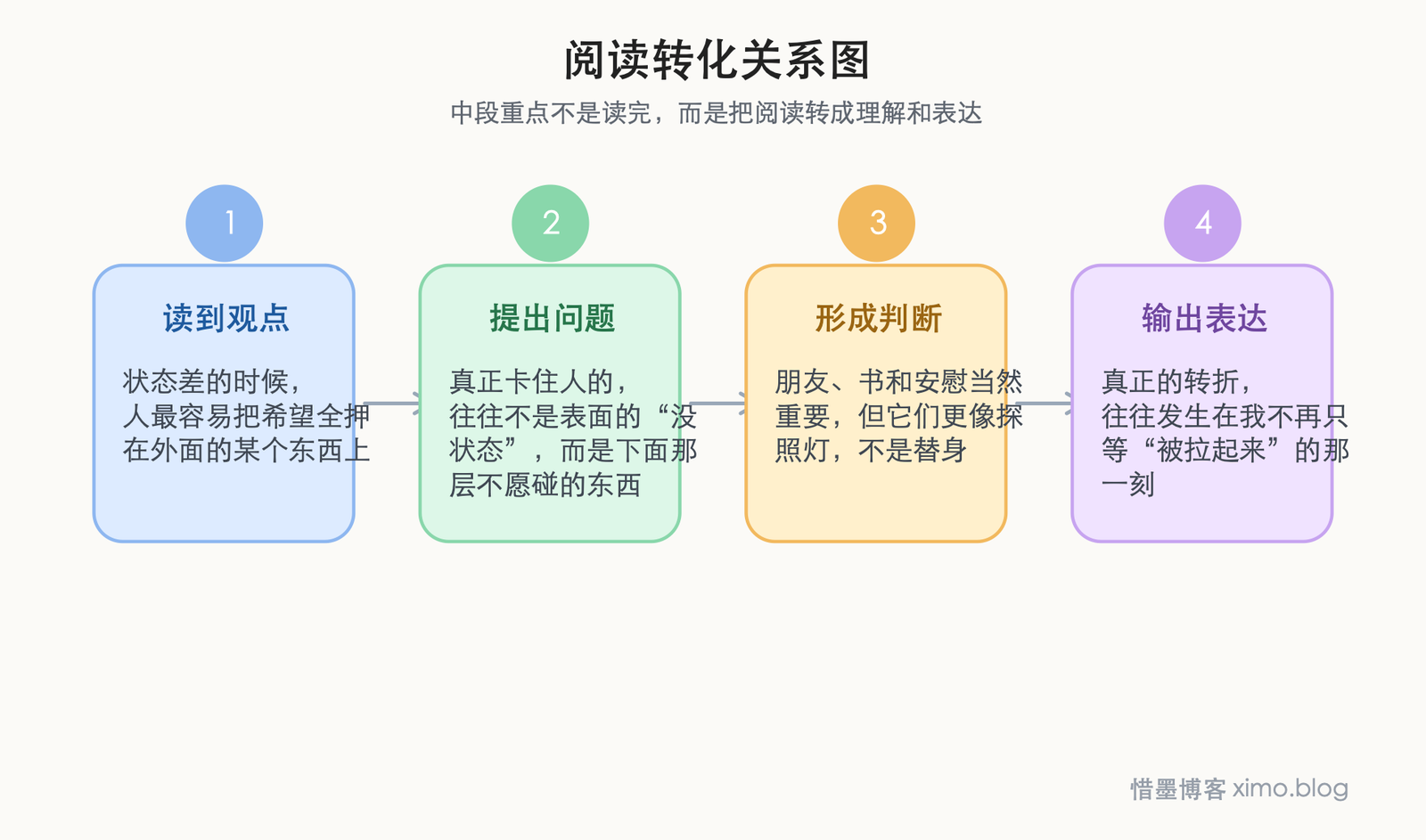 决定性的力量总来自自己 阅读转化关系图