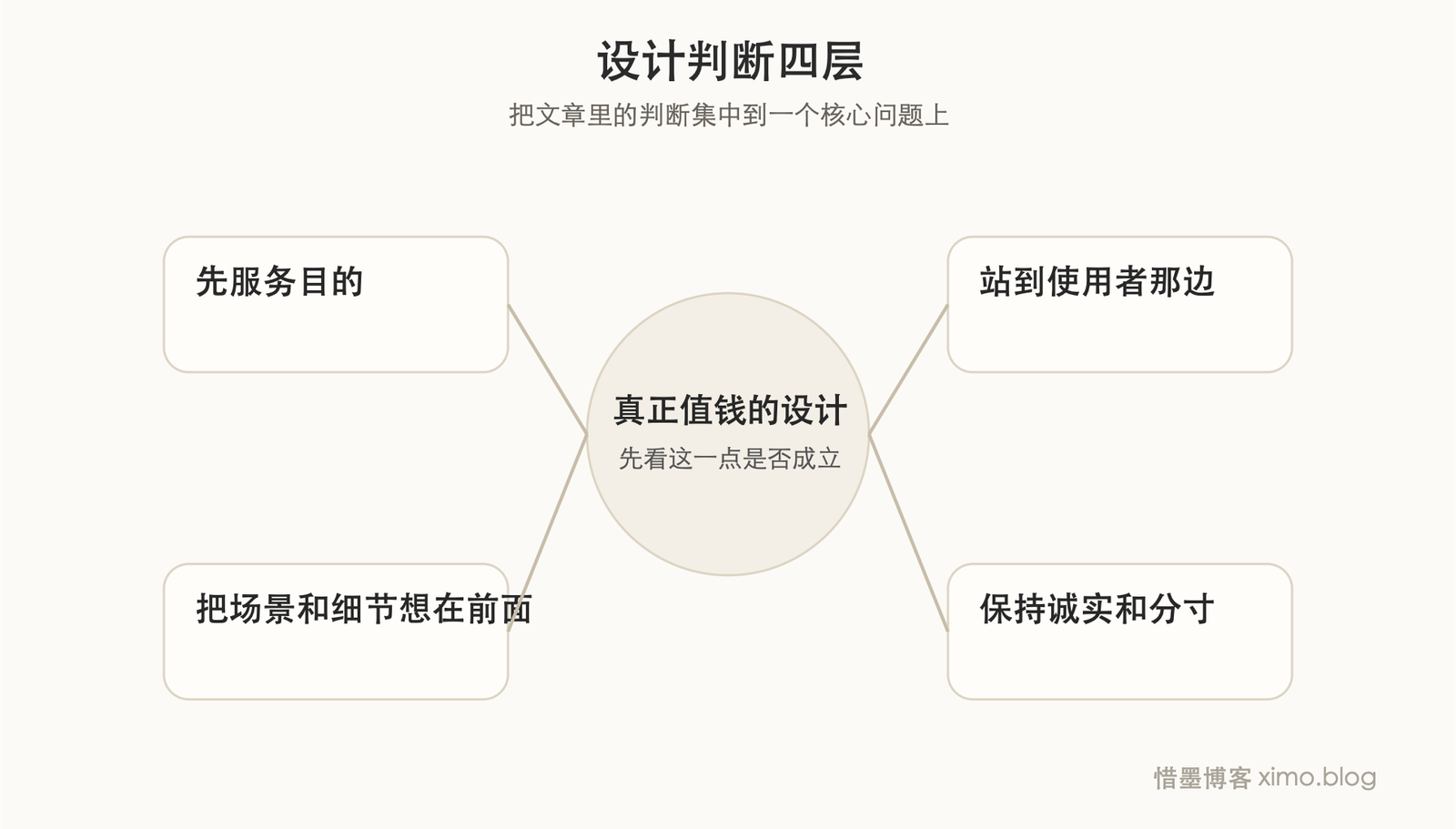 设计真正值钱的,不是好看,而是把人、场景和细节想在前面 判断图