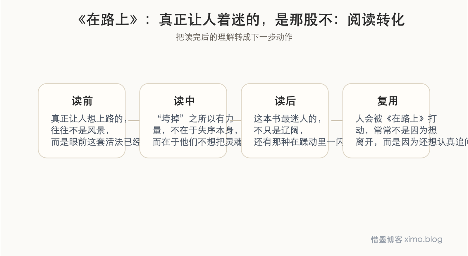《在路上》：真正让人着迷的，是那股不肯被秩序驯服的冲动 阅读转化图