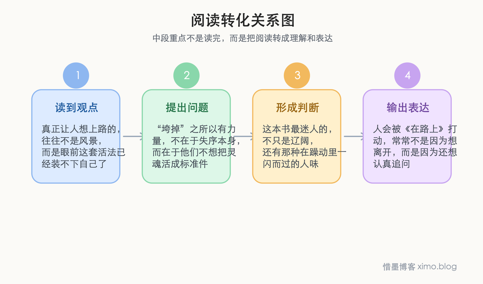 《在路上》：真正让人着迷的，是那股不肯被秩序驯服的冲动 阅读转化关系图