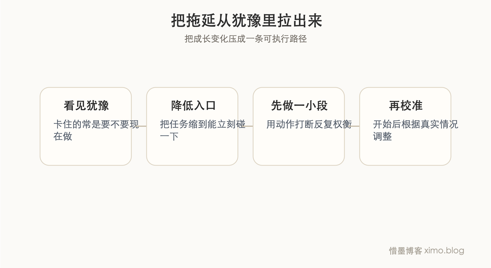 很多拖延，不是做不到，而是一直耗在犹豫里 成长路径图