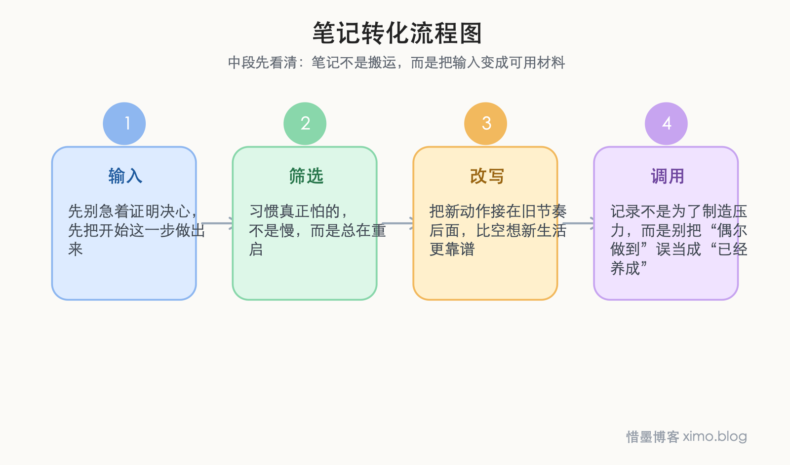改变习惯，真正有效的往往不是猛一下，而是从小处开始 笔记转化流程图