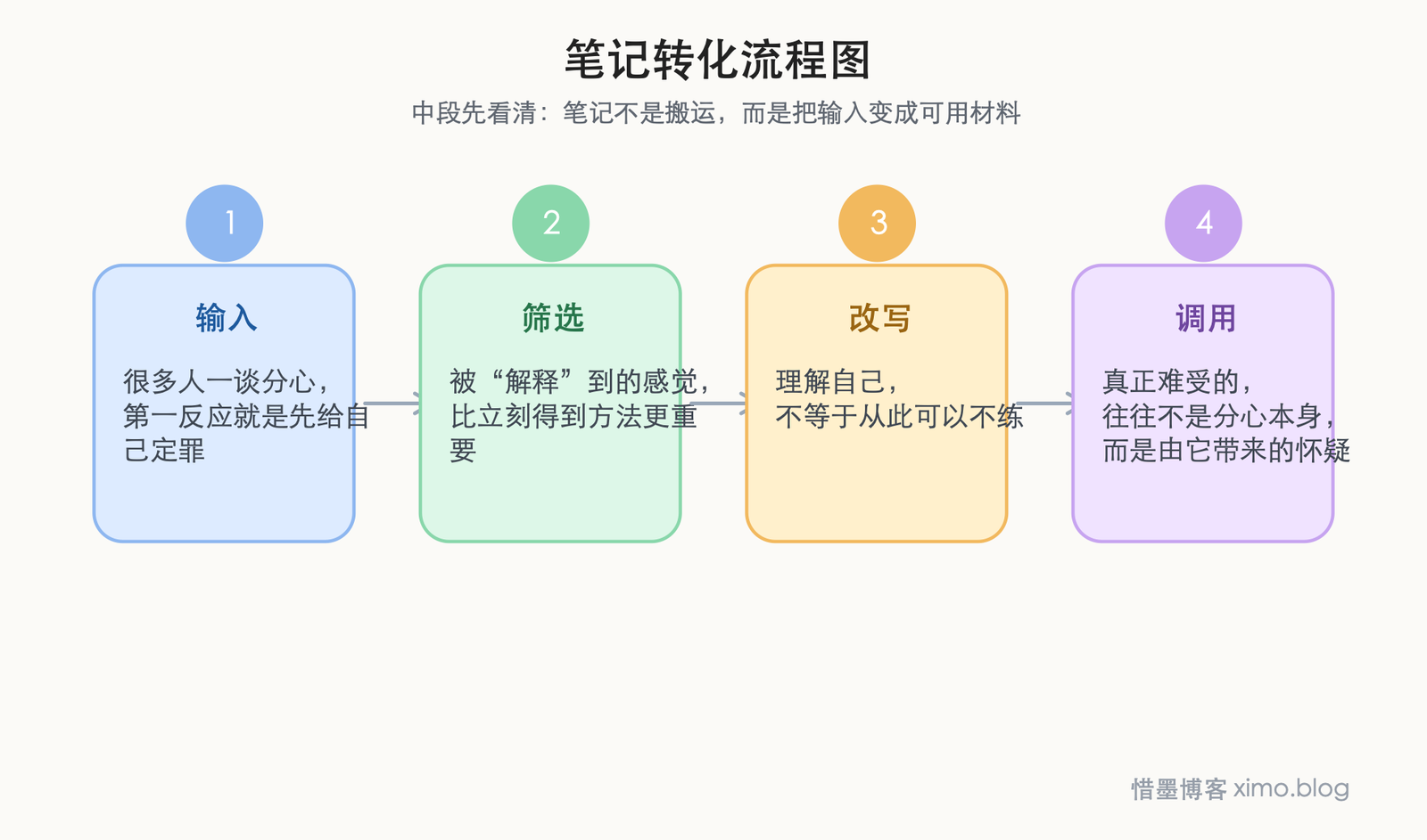 理解分心,不是给自己开脱,而是终于能更准确地和自己相处 笔记转化流程图