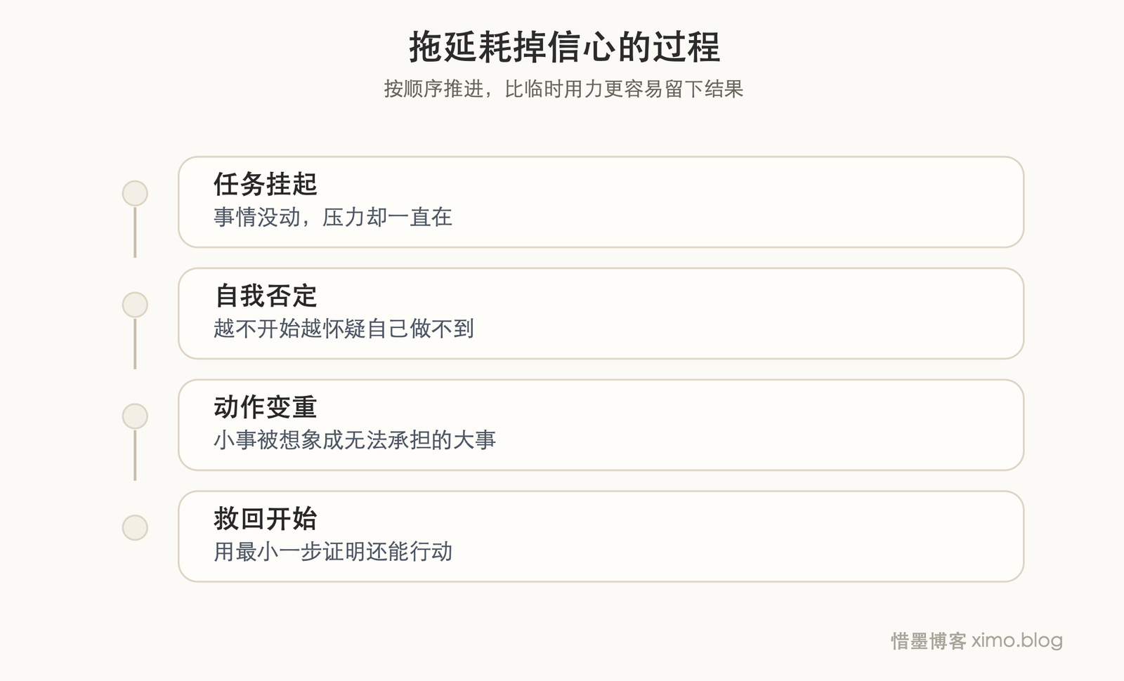 拖延最怕的，不是没做事，而是慢慢耗掉行动信心 时间线图