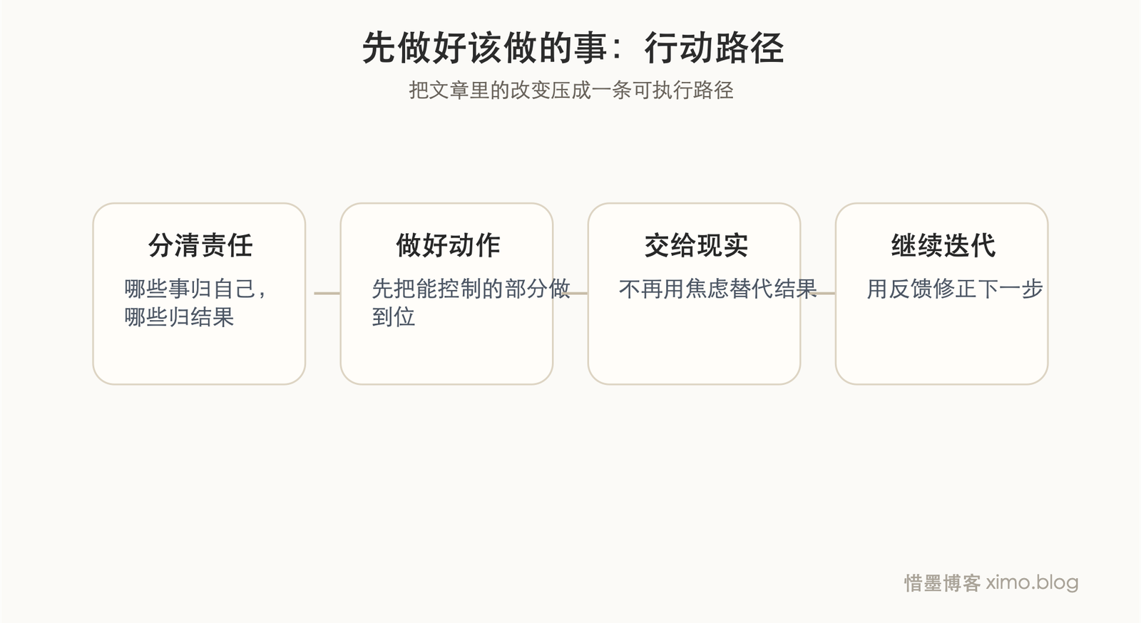 先把自己该做的事做好,再把结果交给现实 成长路径图