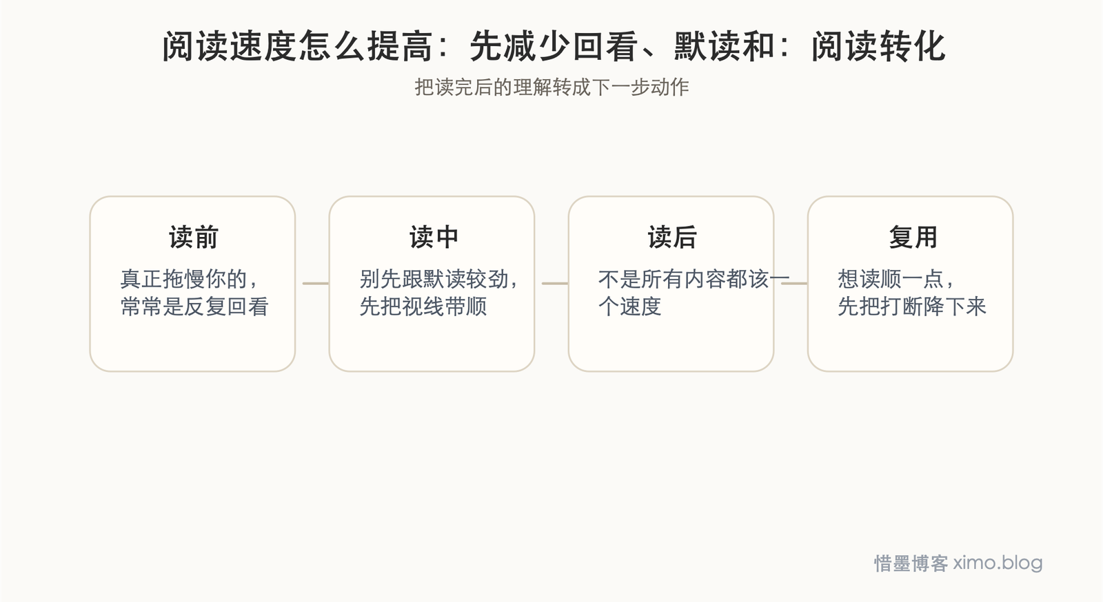 阅读速度怎么提高：先减少回看、默读和分心 阅读转化图