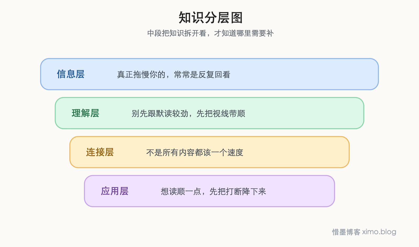 阅读速度怎么提高：先减少回看、默读和分心 知识分层图