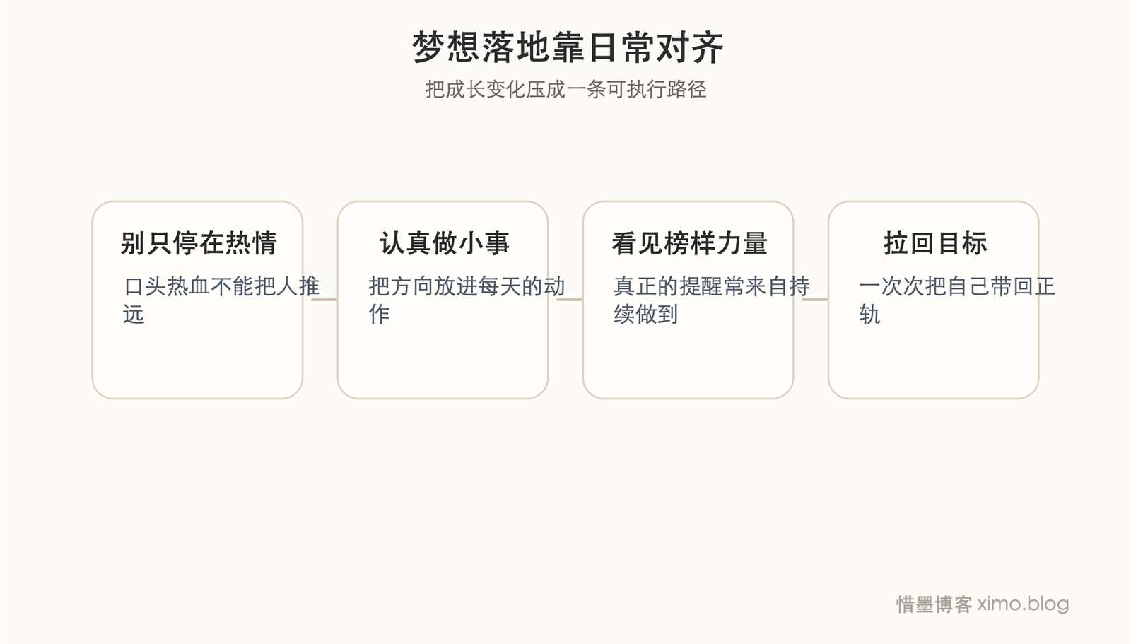 梦想开始落地时，往往只是把一件小事认真做进日常 成长路径图