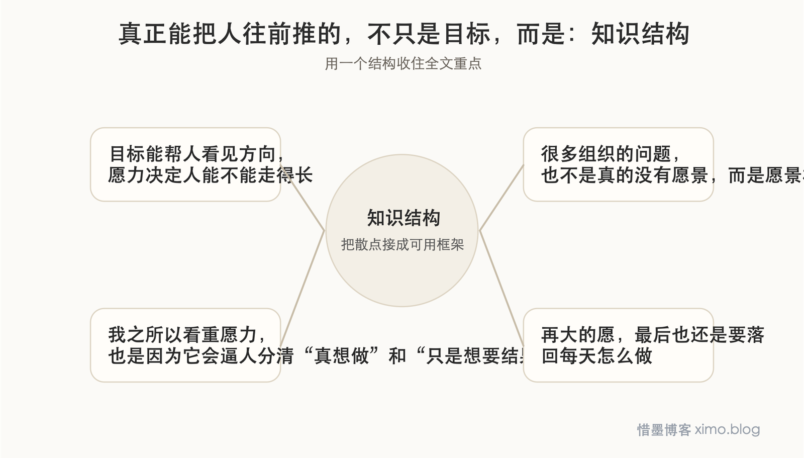 真正能把人往前推的，不只是目标，而是愿力 知识结构图