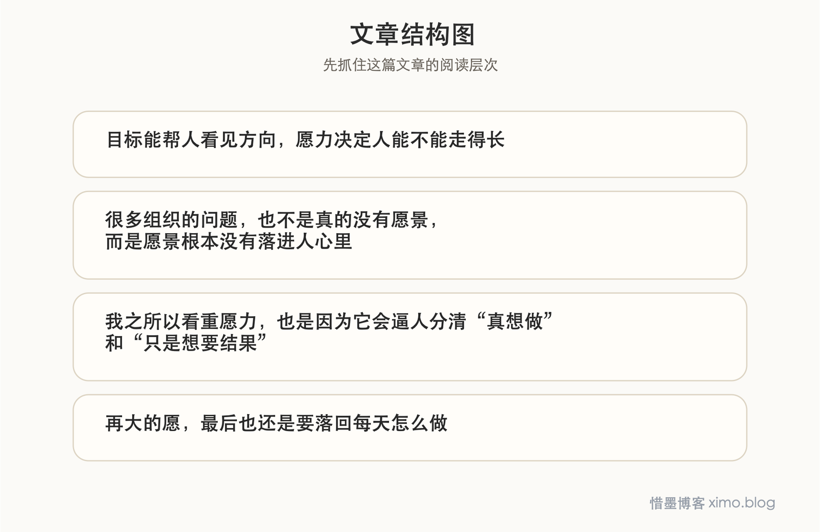 真正能把人往前推的，不只是目标，而是愿力 文章结构图