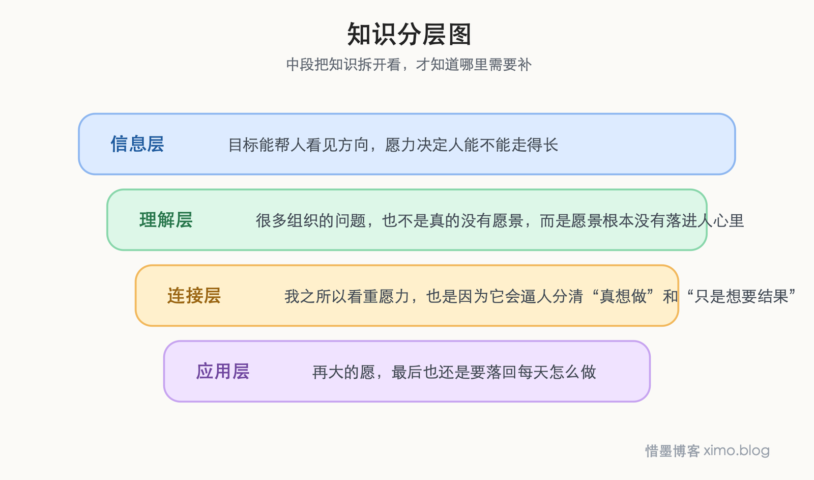 真正能把人往前推的，不只是目标，而是愿力 知识分层图