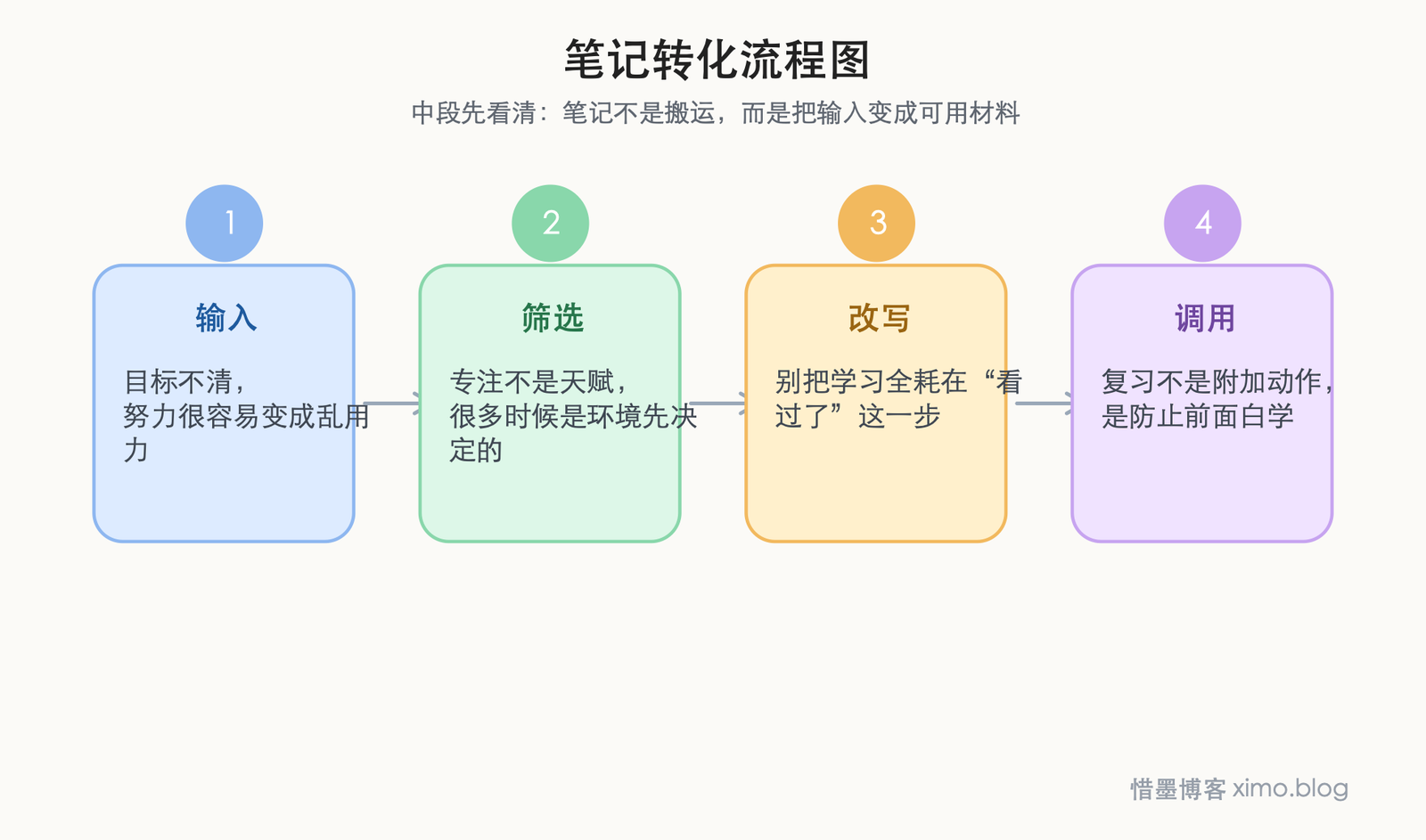 提高学习效率,关键不是熬更久,而是先把目标、专注和复习理顺 笔记转化流程图