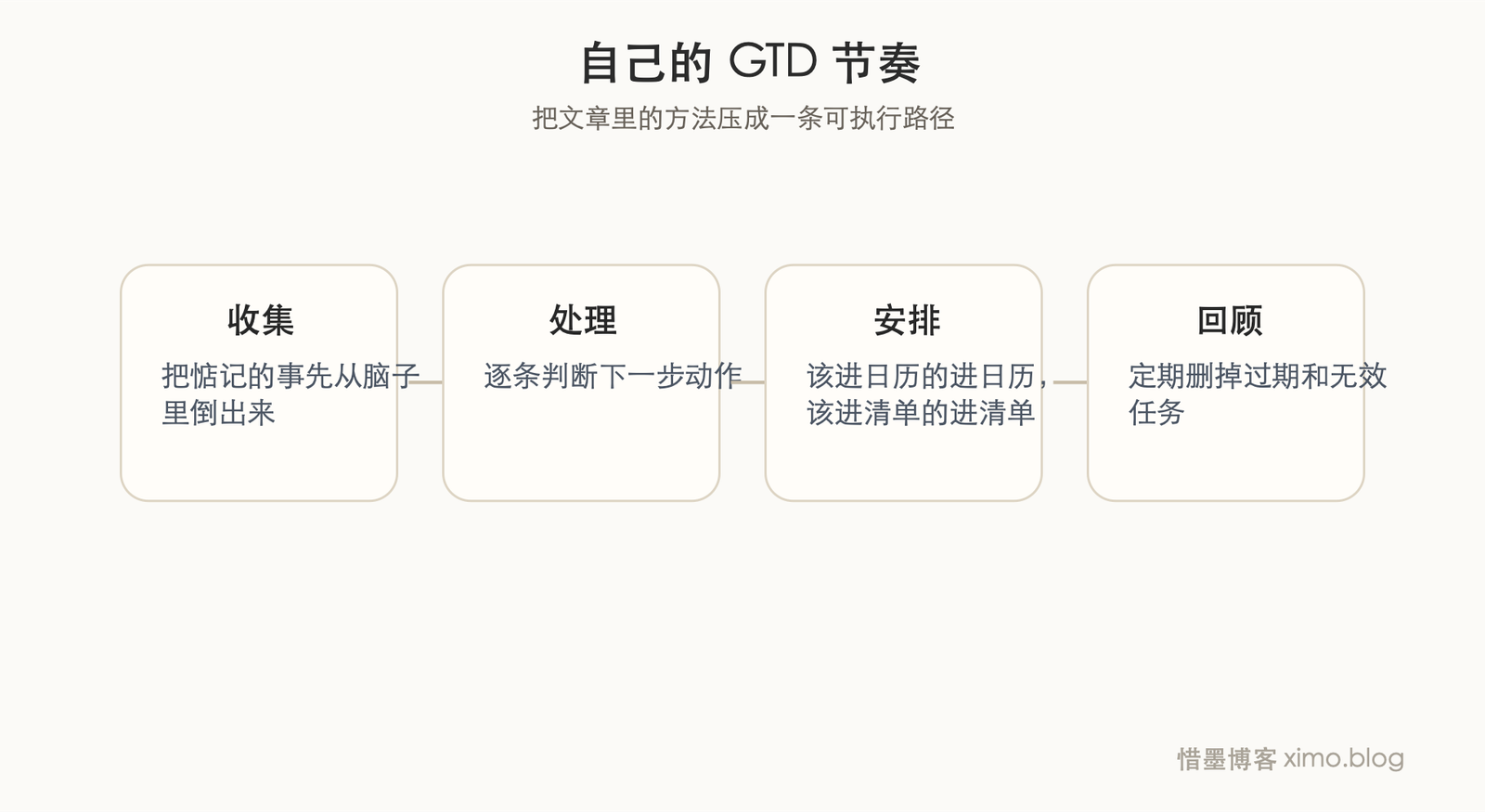 GTD 真正有用的地方,是帮你长出自己的节奏 流程图