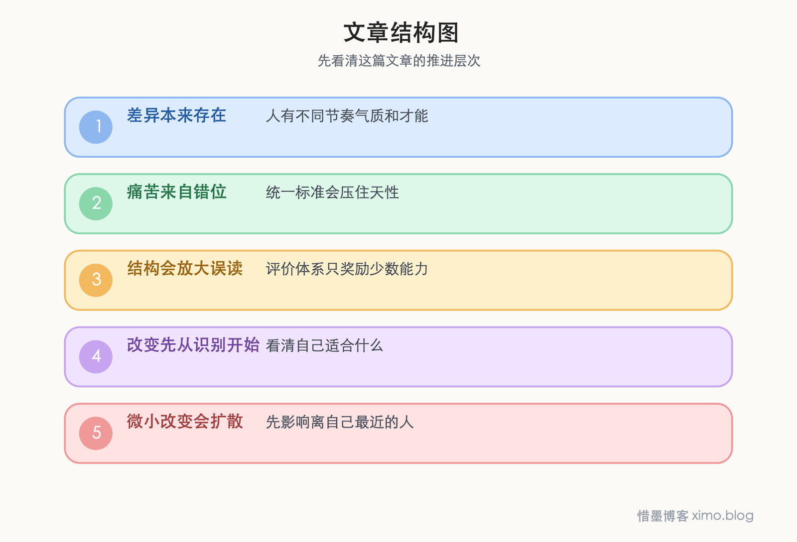 各得其位 文章结构图