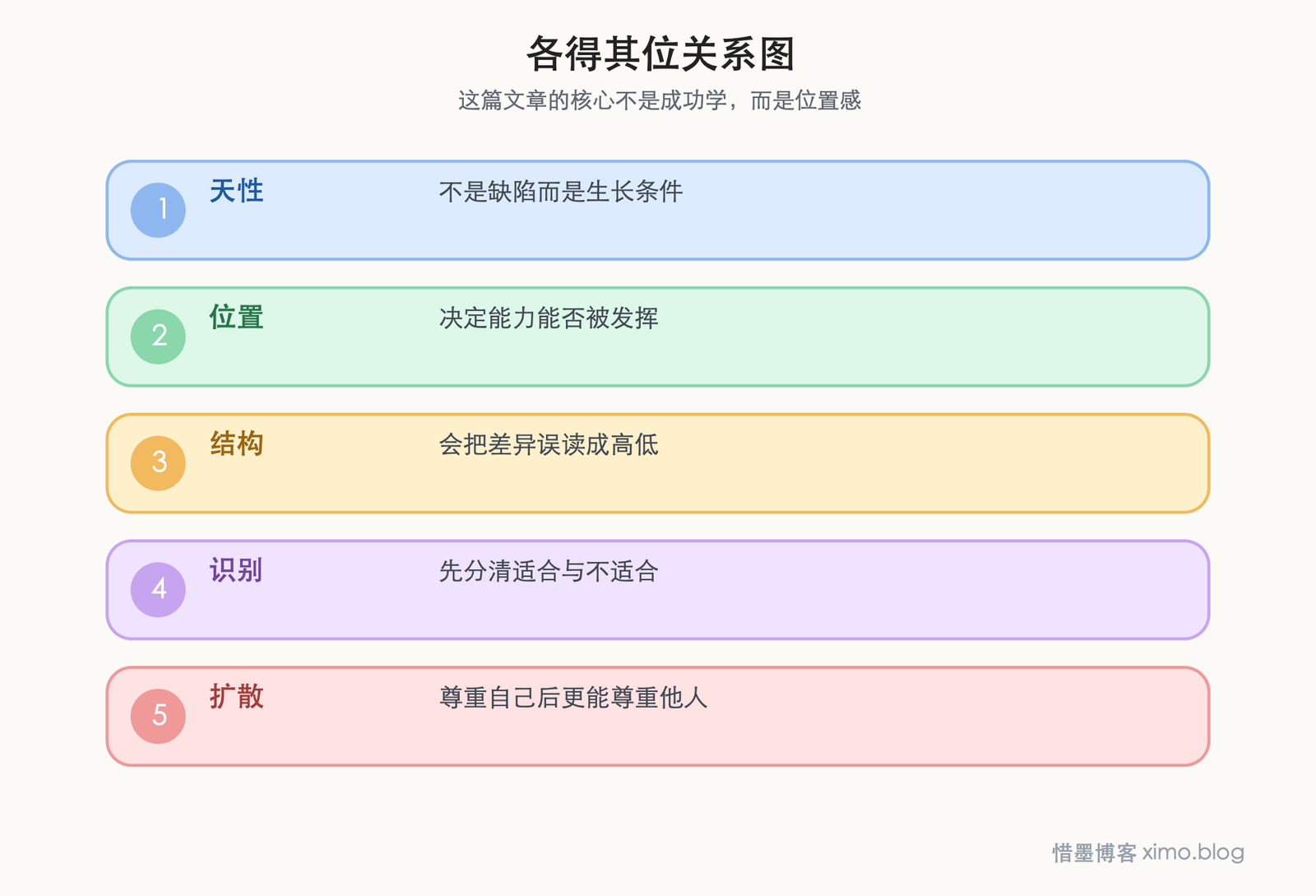 各得其位 各得其位关系图