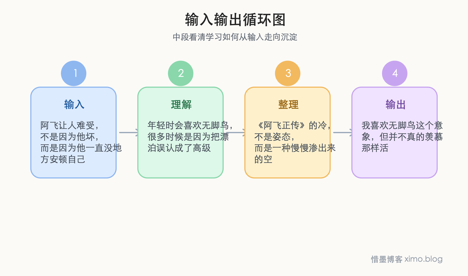 年轻时都像无脚鸟,后来才明白能落地更珍贵 输入输出循环图