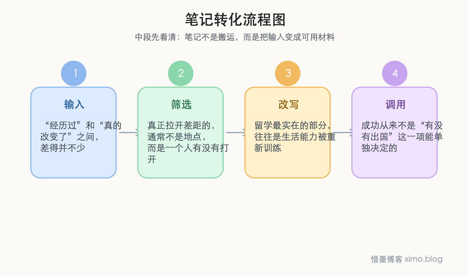 留学真正带来的，不只是文凭，而是重建自己 笔记转化流程图