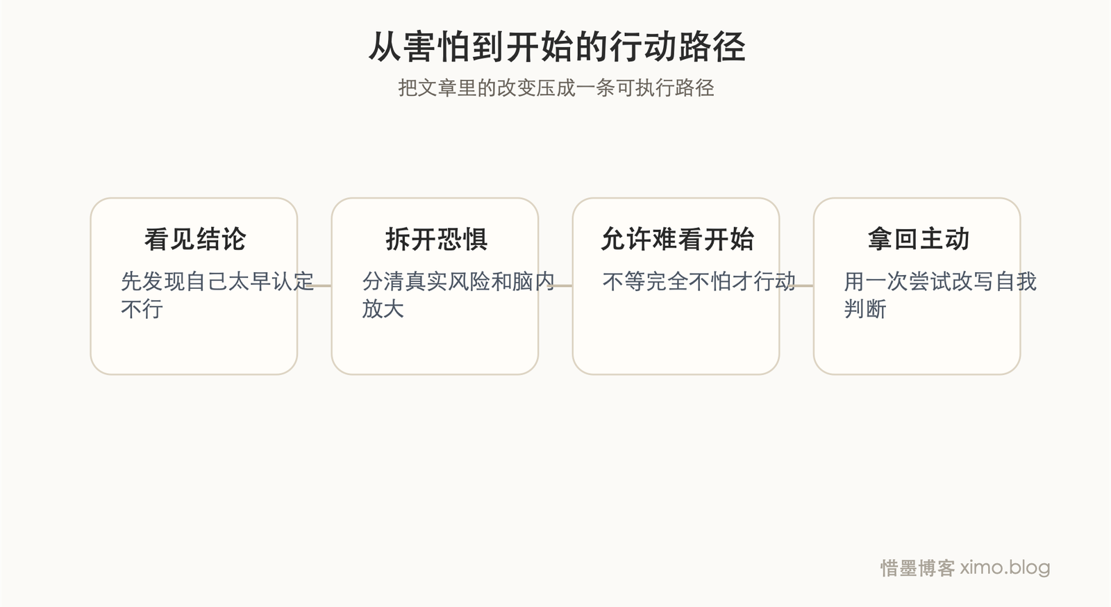 真正困住人的,往往不是恐惧本身,而是太早认定自己不行 成长路径图
