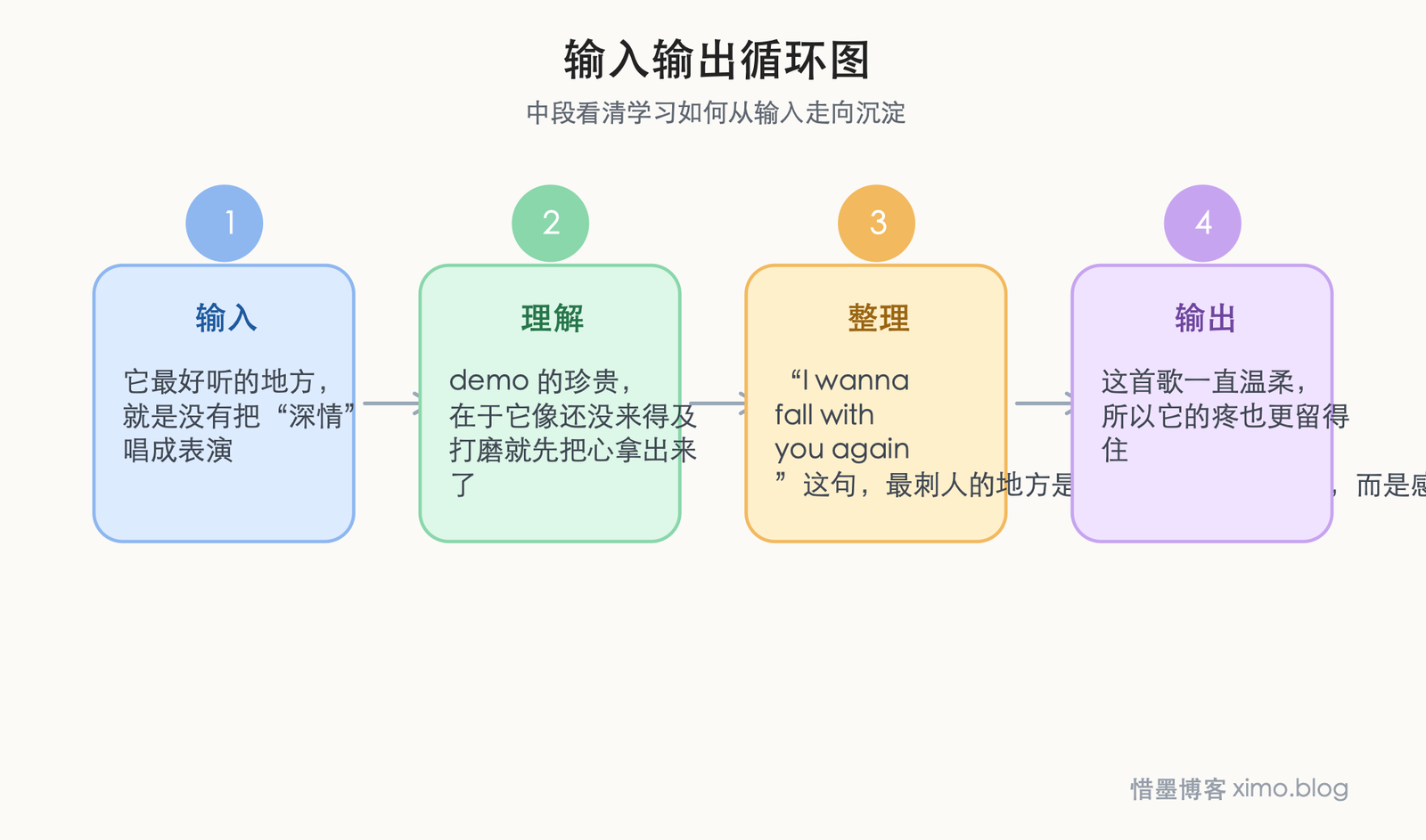 《Fall Again》:真正放不下的爱,往往最温柔也最疼 输入输出循环图