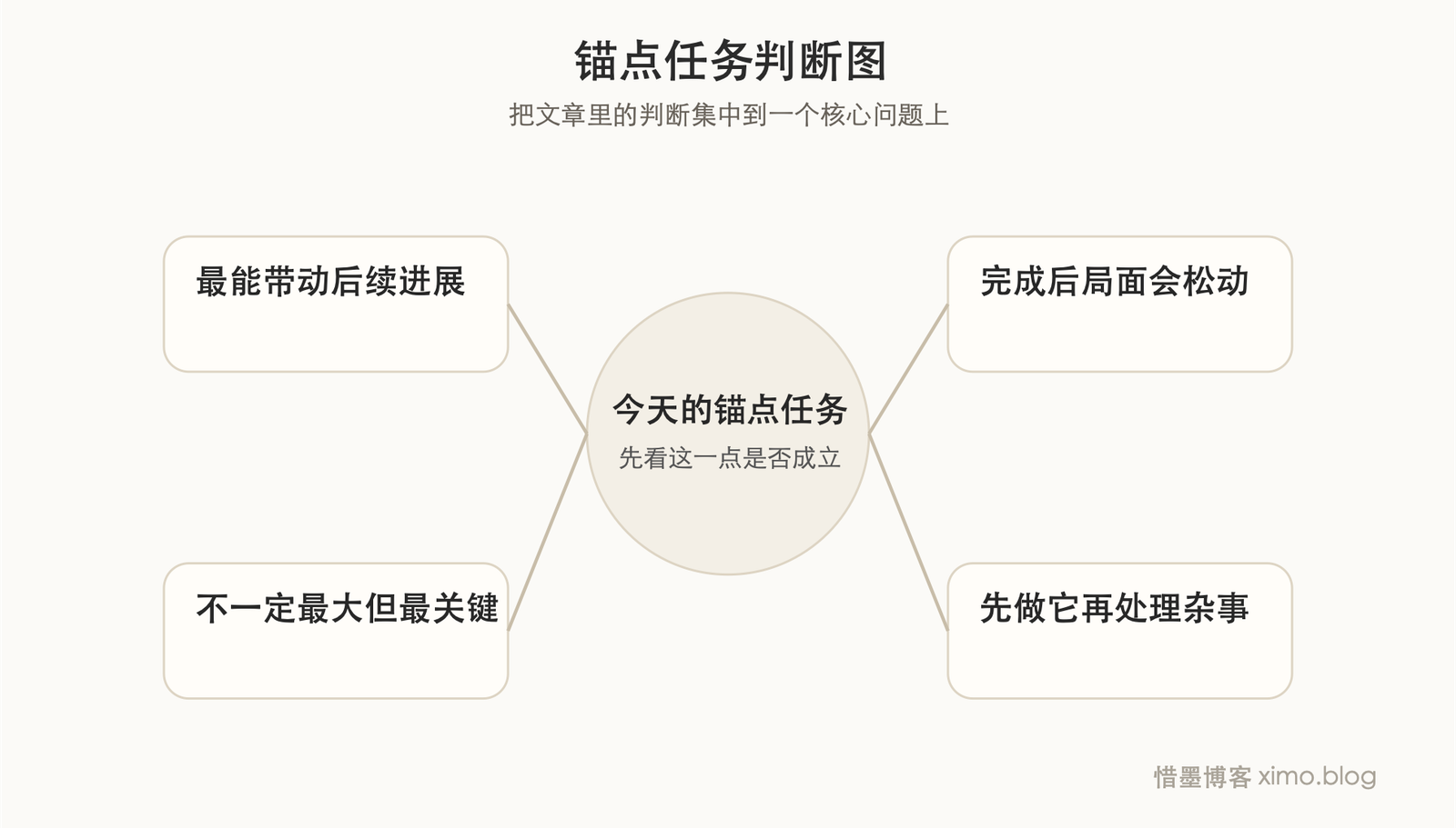 锚点任务 判断图
