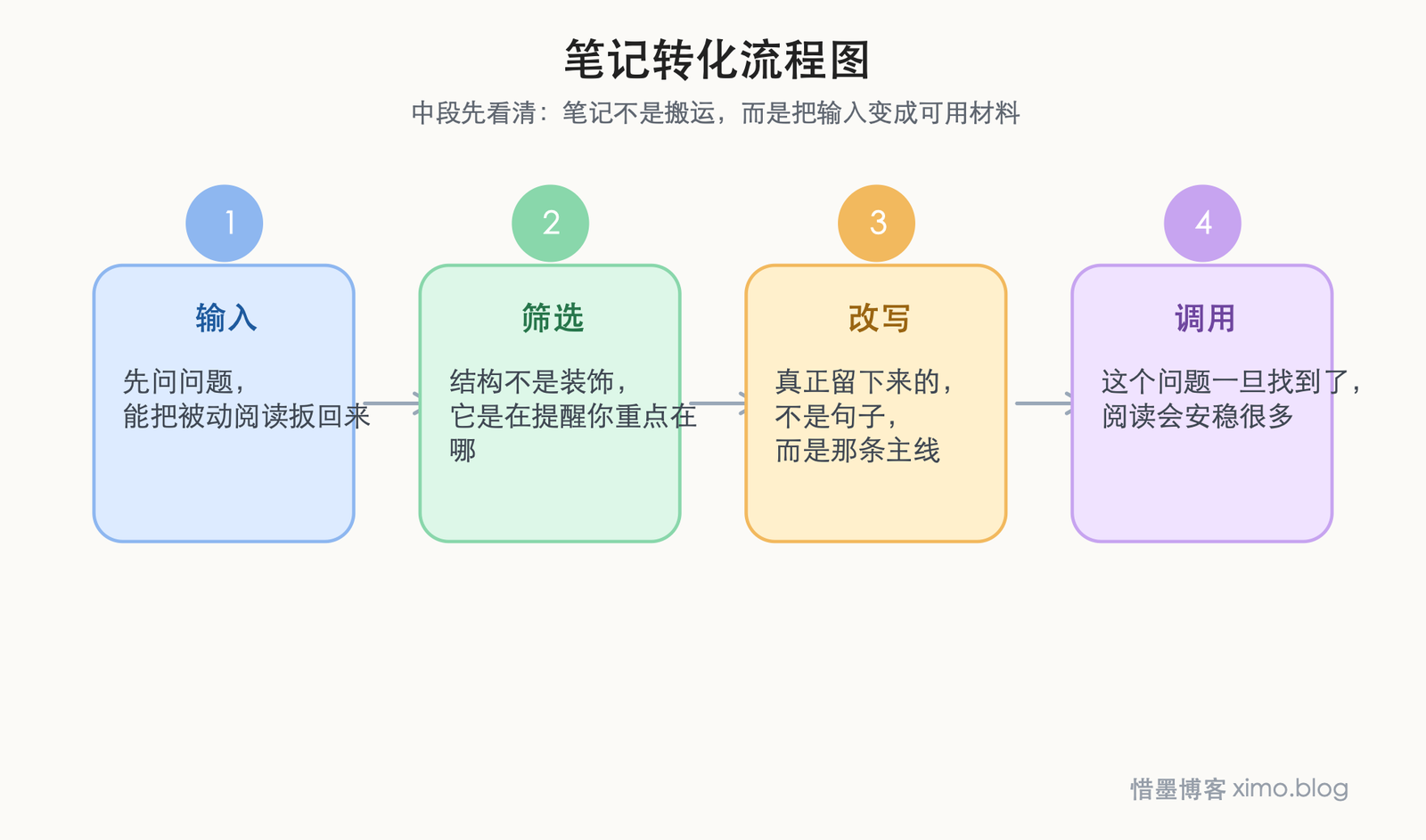 带着问题读 笔记转化流程图