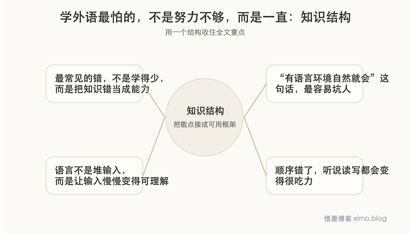 学外语最怕的，不是努力不够，而是一直把知识当能力 知识结构图