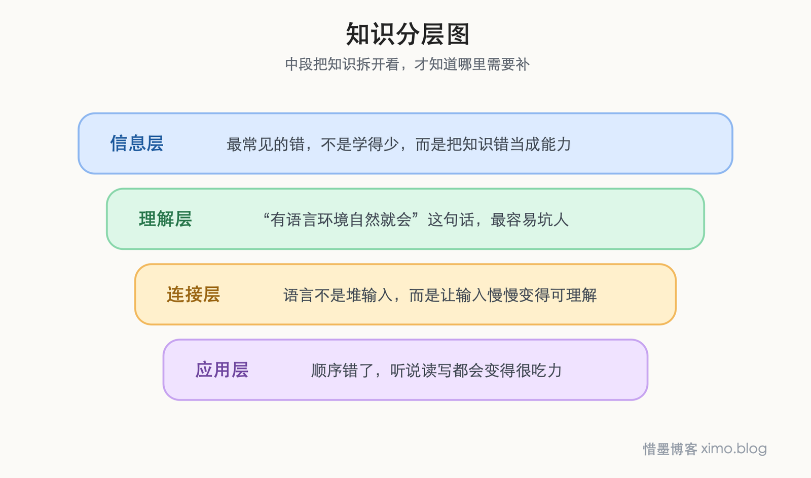 学外语最怕的，不是努力不够，而是一直把知识当能力 知识分层图