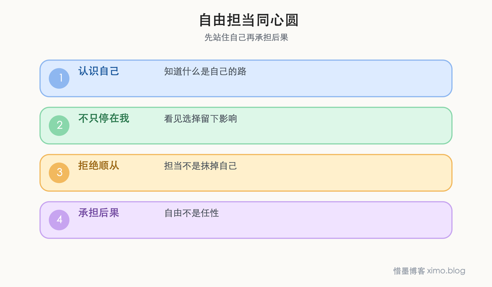 自由与担当（上） 自由担当同心圆