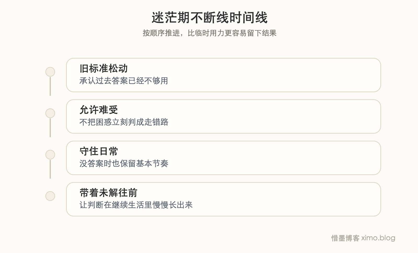 承认迷茫，也是一种成长 时间线图