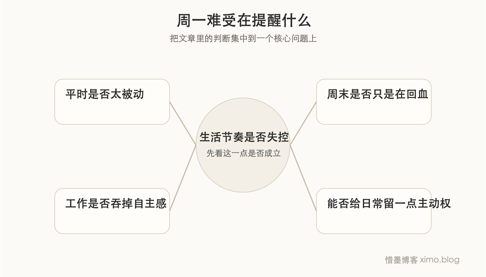 总在讨厌周一,往往说明生活节奏出了问题 判断图