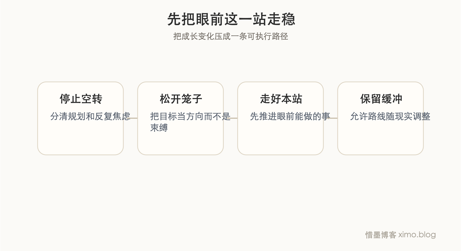 目标不是拿来困住自己的,先把眼前这一站走稳 成长路径图