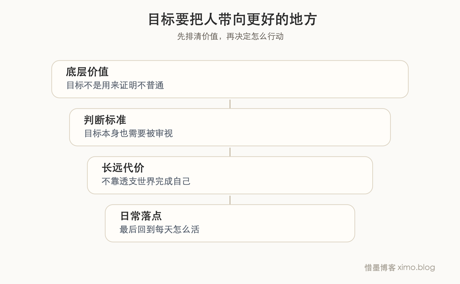 人生目标，不只是成功，还要把人带向更好的地方 价值排序图