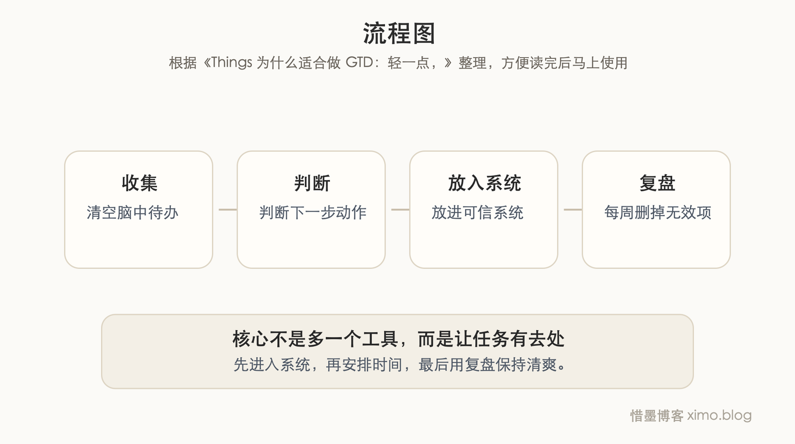 Things 为什么适合做 GTD：轻一点，反而更容易长期坚持 流程图