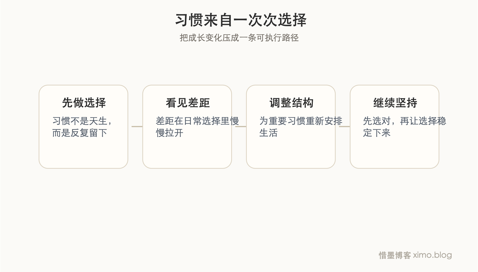习惯不是天生的,而是你一次次选择留下来的结果 成长路径图