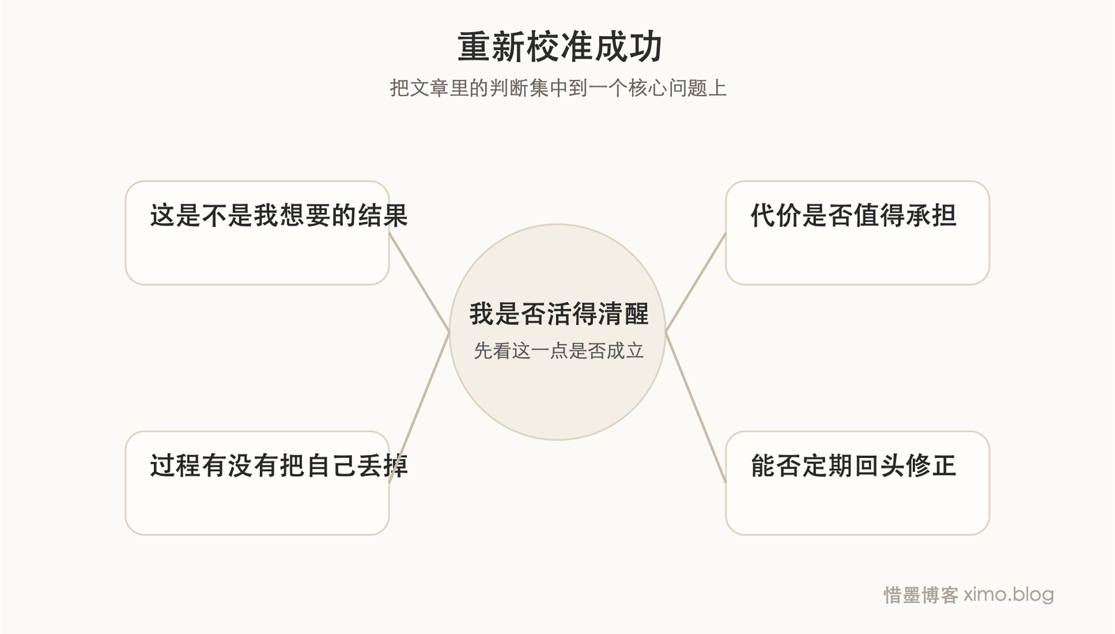 真正值得把握的成功,是活得更清醒,而不是赢过别人 判断图