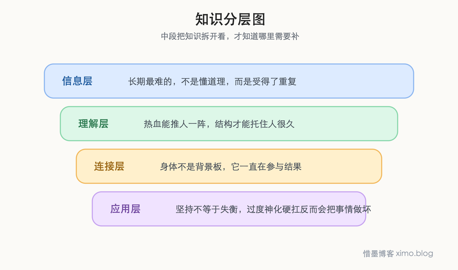 《当我跑步时我谈些什么》:长期主义靠的不是热血,而是重复 知识分层图
