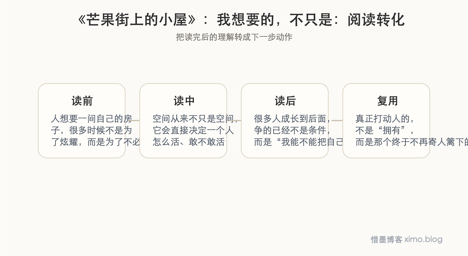 《芒果街上的小屋》：我想要的，不只是房子，而是能安顿自己的底气 阅读转化图