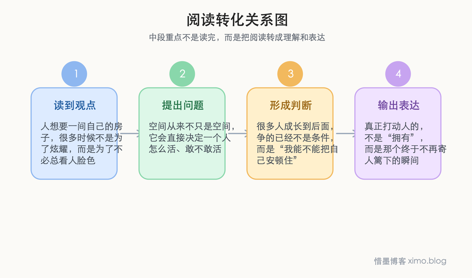 《芒果街上的小屋》：我想要的，不只是房子，而是能安顿自己的底气 阅读转化关系图